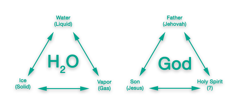 trinity; us in genesis; wmscog; ahnsahnghong